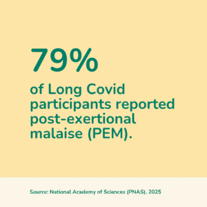 Post-exertional malaise statistics in chronic fatigue patients